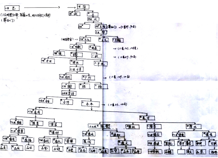 培箐堂谱图之秦文联一支.jpg